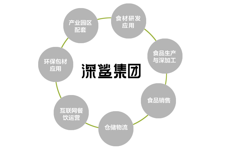 深鲨集团绿色循环产业链