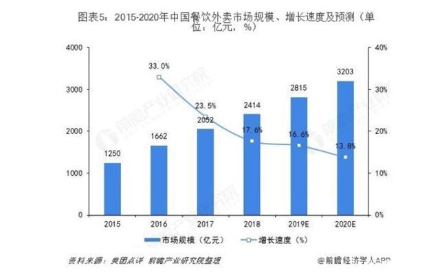 互联网外卖发展趋势预测